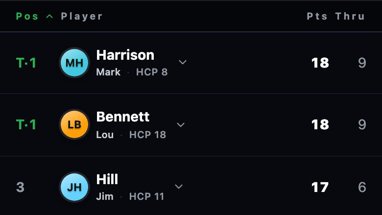 The live leaderboard on a member’s phone: Harrison and Bennett tied first on 18 points, Hill third on 17, with the hole each player is on